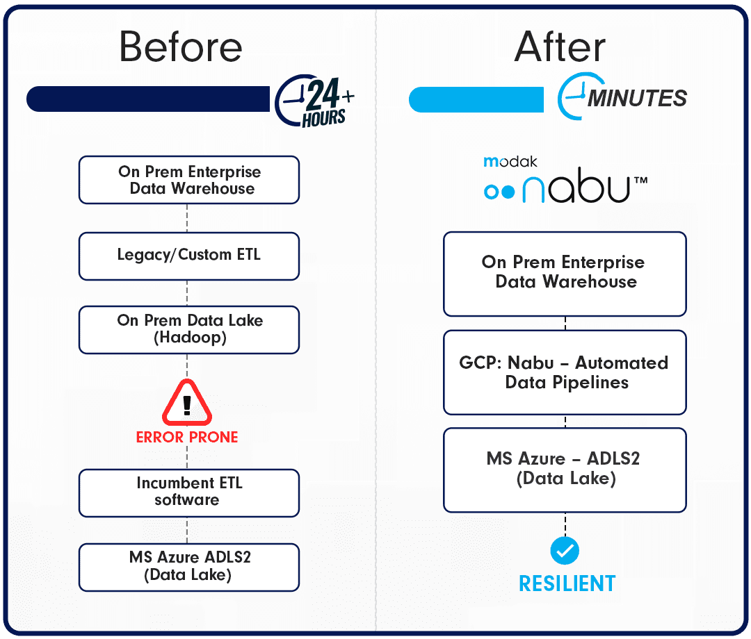 Building an Interoperable -b-3 Building an Interoperable