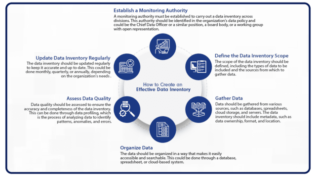 Do You Have an Accurate Data Inventory