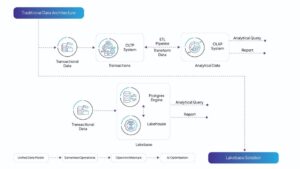 Lakebase is an architectural bridge