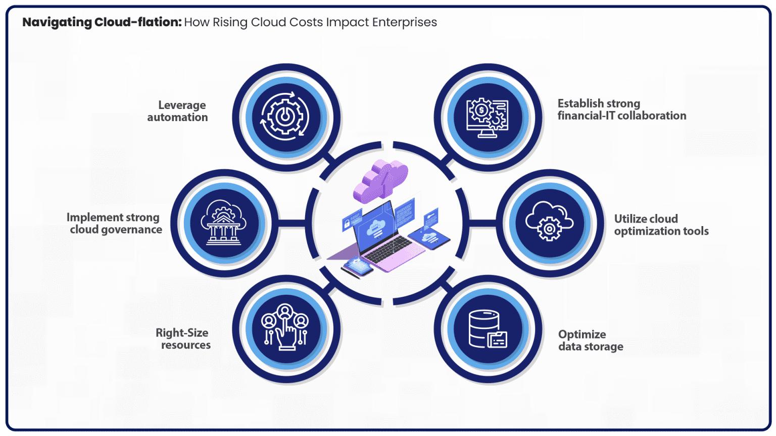 Navigating Cloud-flation