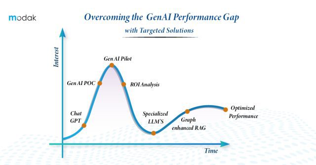 Overcoming the GenAI Performance Gap with Targeted Solutions