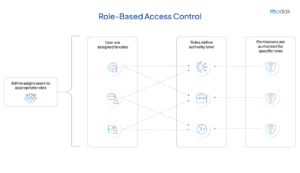 Role-Based Access Control