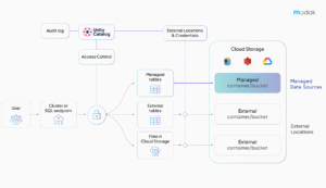 How ABAC Works in Databricks