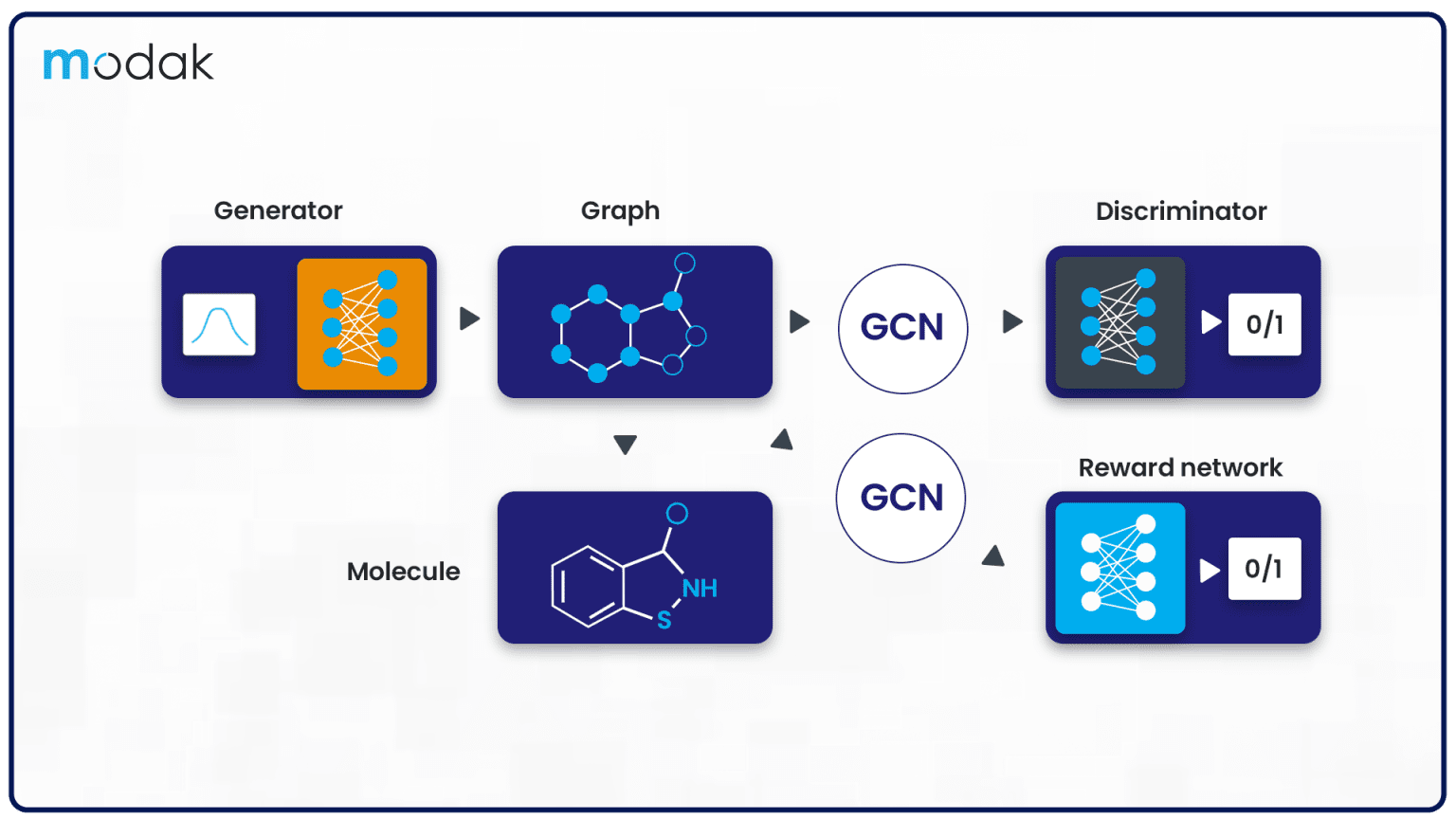 Use of Generative AI