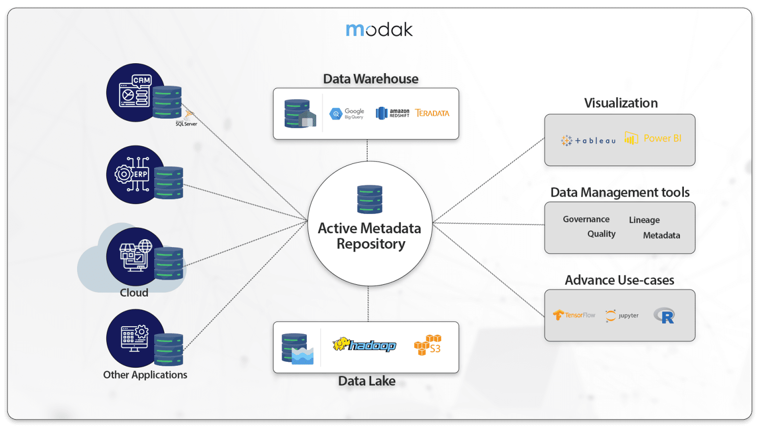 What is Active Metadata