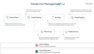 Databricks-managed-MLflow-manages-the-ML-model-lifecycle