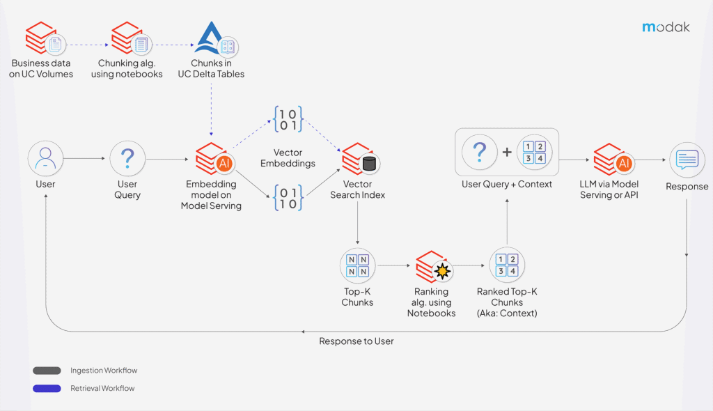 Architecting Autonomous Agentic AI with Databricks Mosaic AI