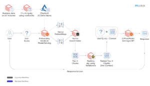 Mosaic AI: Vector Search