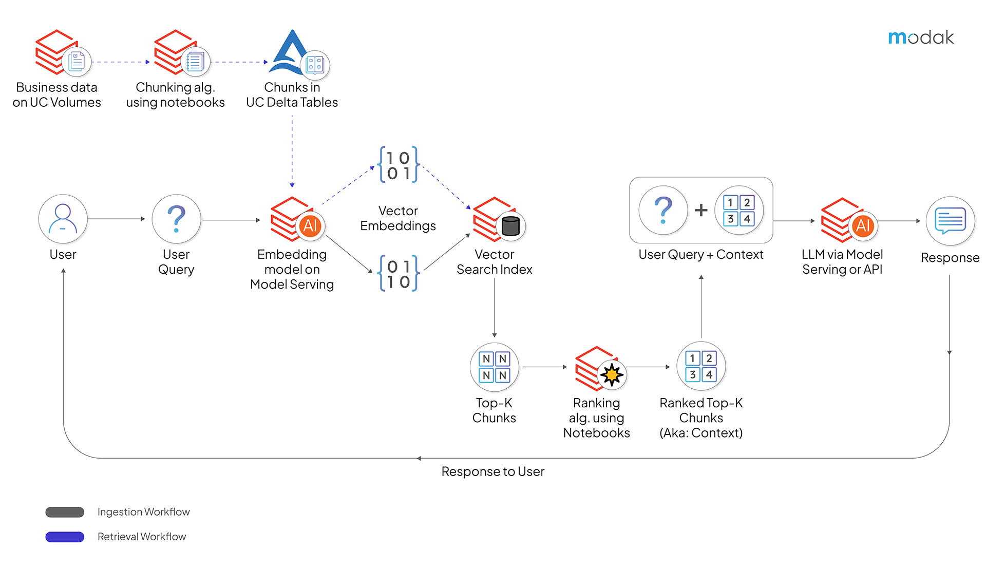 Architecting Autonomous Agentic AI with Databricks Mosaic AI