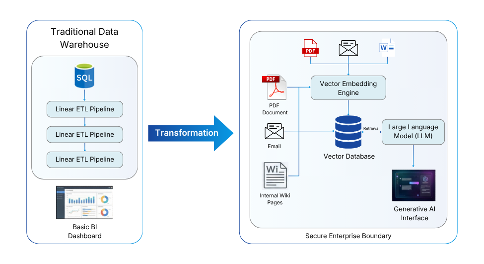 The Shift to Semantic Data Architecture in an Enterprise AI Readiness Framework