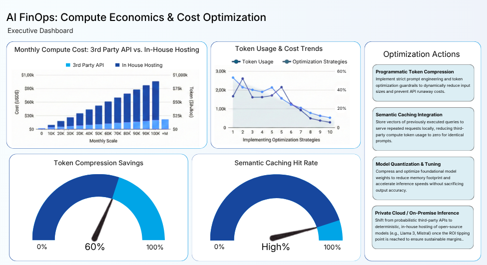 AI FinOps and Compute Economics for Scalable Enterprise AI Solutions