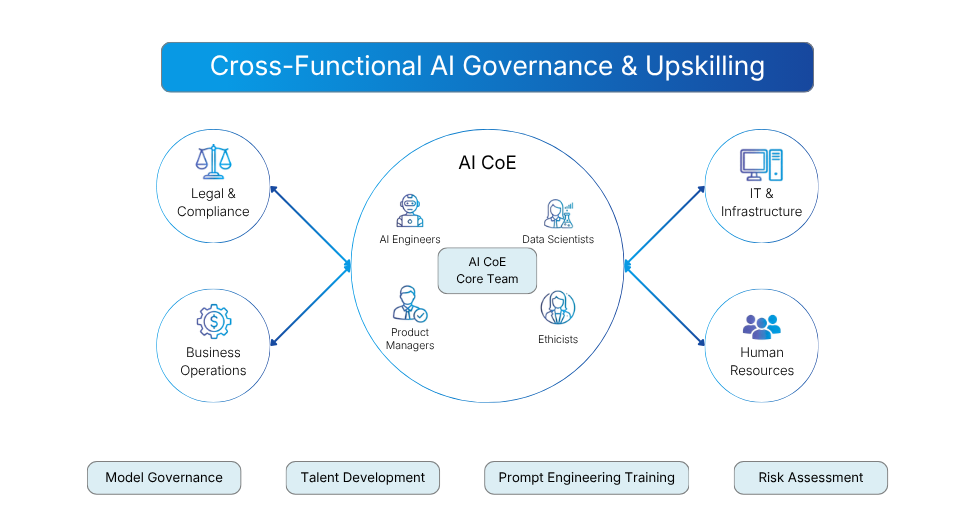 Organizational Topology and the AI CoE in an Enterprise AI Strategy