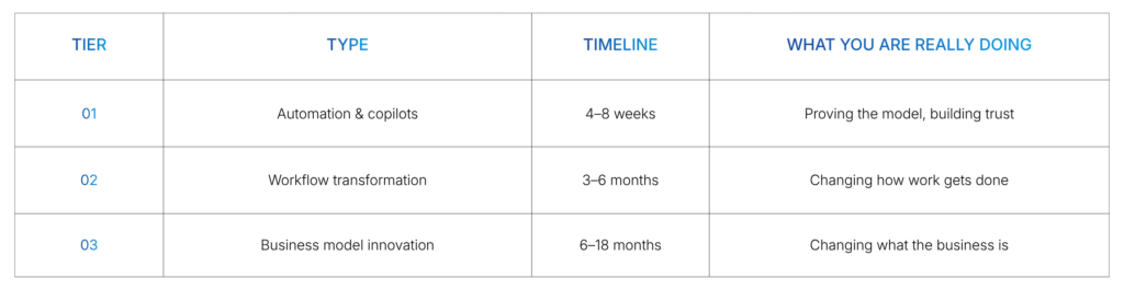 Not all AI bets deserve the same investment