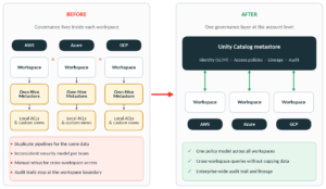 fragmented workspace level unity catalog