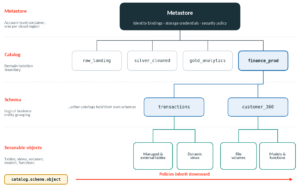 unity catalog object model