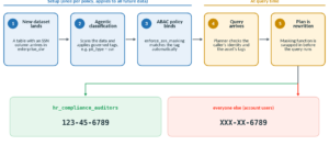 tag based ABAC policy databricks unity catalog