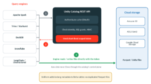 Credential vending lets external engines read governed data unity catalog