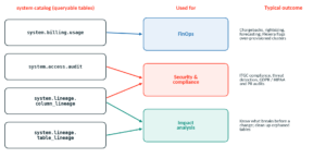 queryable governace signals unity catalog