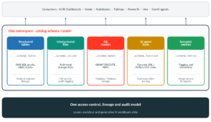 data and ai assets unity catalog
