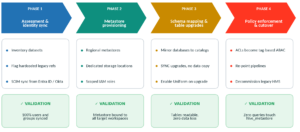 ucs migration phases unity catalog