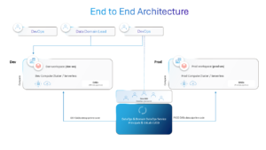 End-to-end GAIA worfklow diagram