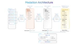 GAIA medallion architecture diagram